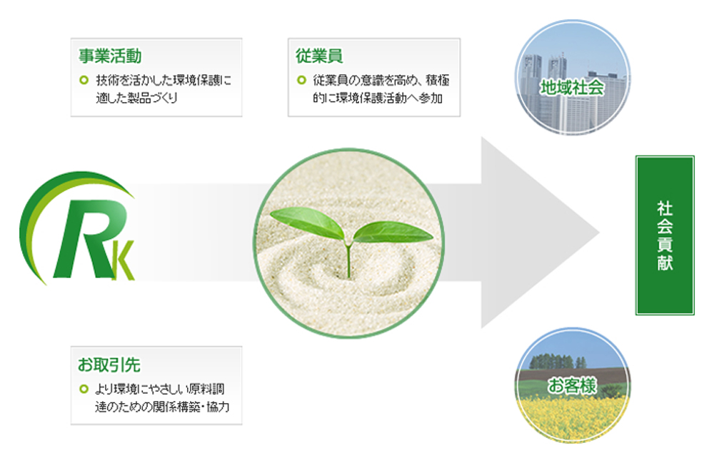 環境保護に関する取り組み